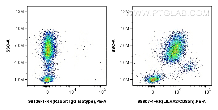 FC experiment of human peripheral blood leukocytes using 98607-1-RR