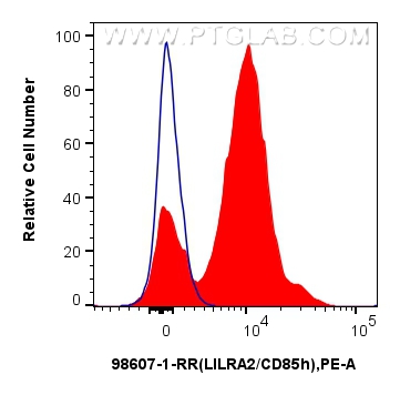 FC experiment of human peripheral blood leukocytes using 98607-1-RR