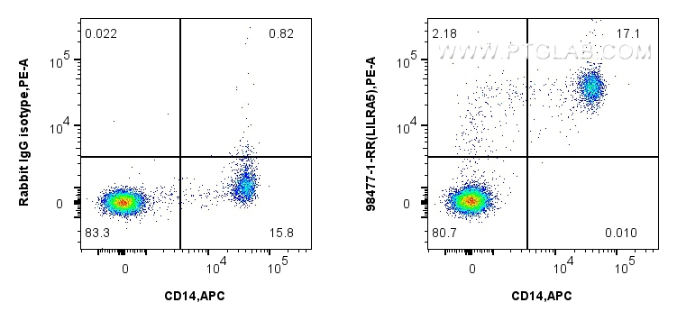 FC experiment of human PBMCs using 98477-1-RR