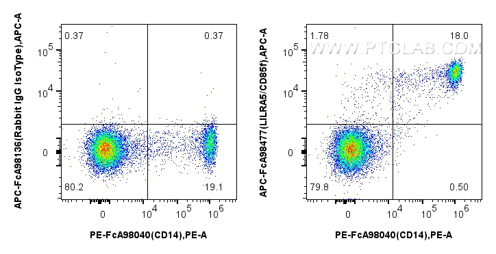 FC experiment of human PBMCs using APC-FcA98477