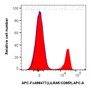 FC experiment of human PBMCs using APC-FcA98477