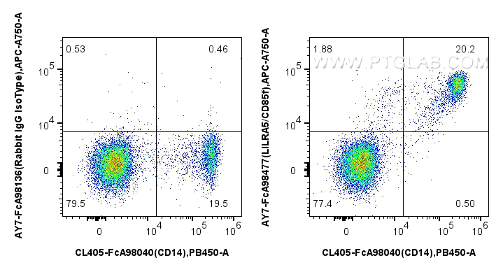 FC experiment of human PBMCs using AY7-FcA98477