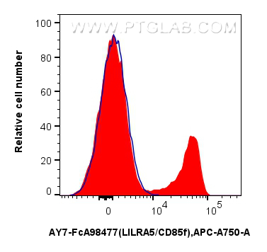 FC experiment of human PBMCs using AY7-FcA98477