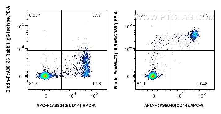 FC experiment of human PBMCs using Biotin-FcA98477