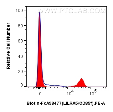 FC experiment of human PBMCs using Biotin-FcA98477