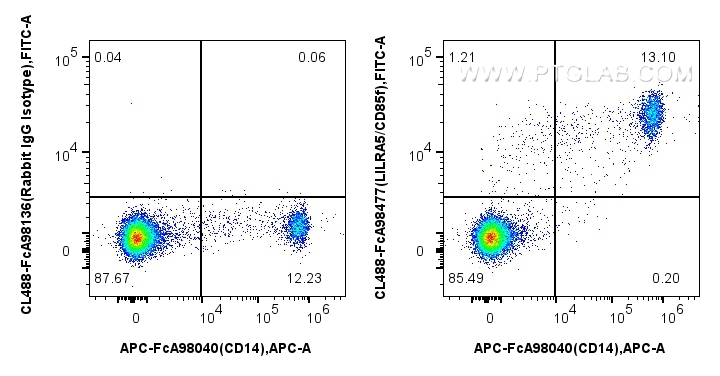 FC experiment of human PBMCs using CL488-FcA98477