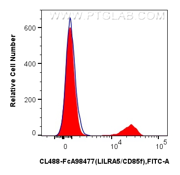 FC experiment of human PBMCs using CL488-FcA98477