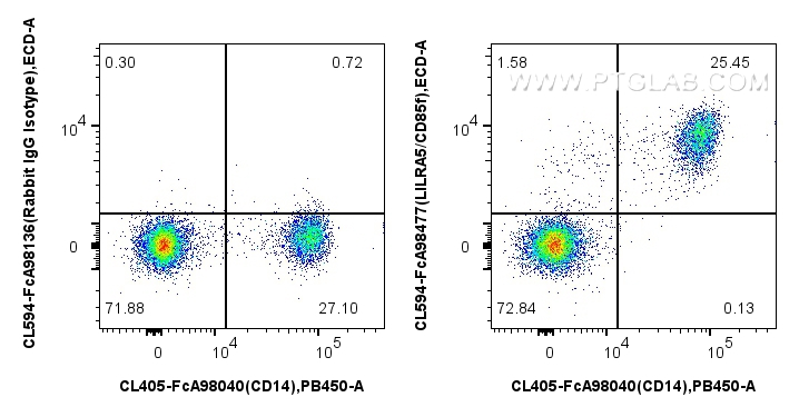 FC experiment of human PBMCs using CL594-FcA98477