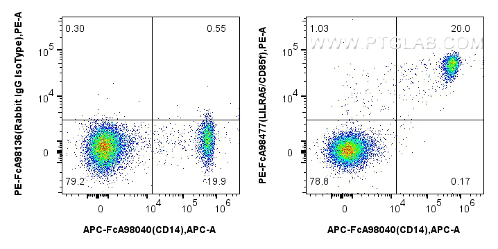 FC experiment of human PBMCs using PE-FcA98477