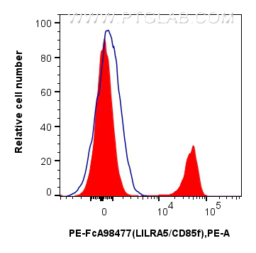FC experiment of human PBMCs using PE-FcA98477