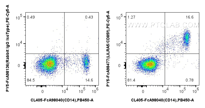 FC experiment of human PBMCs using PY5-FcA98477
