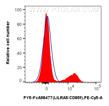FC experiment of human PBMCs using PY5-FcA98477
