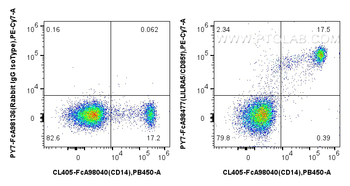 FC experiment of human PBMCs using PY7-FcA98477