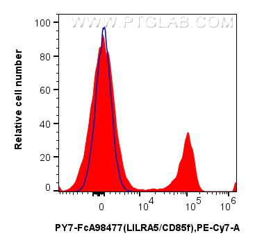FC experiment of human PBMCs using PY7-FcA98477