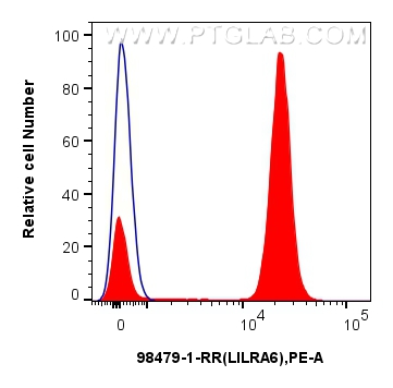 FC experiment of human peripheral blood leukocyte using 98479-1-RR (same clone as 98479-1-PBS) FC experiment of human peripheral blood leukocyte using 98479-1-RR (same clone as 98479-1-PBS)