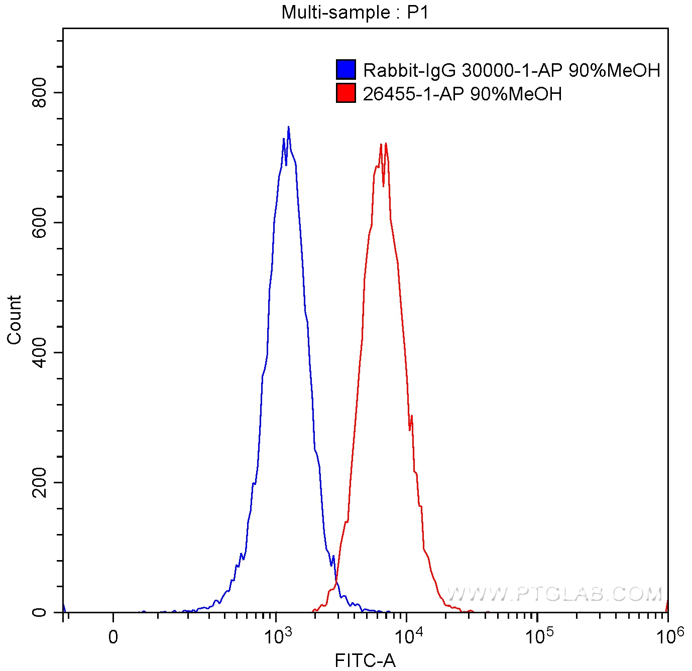 CD85j / LILRB1