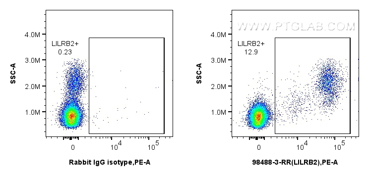 FC experiment of human PBMCs using 98488-3-RR (same clone as 98488-3-PBS) FC experiment of human PBMCs using 98488-3-RR (same clone as 98488-3-PBS)