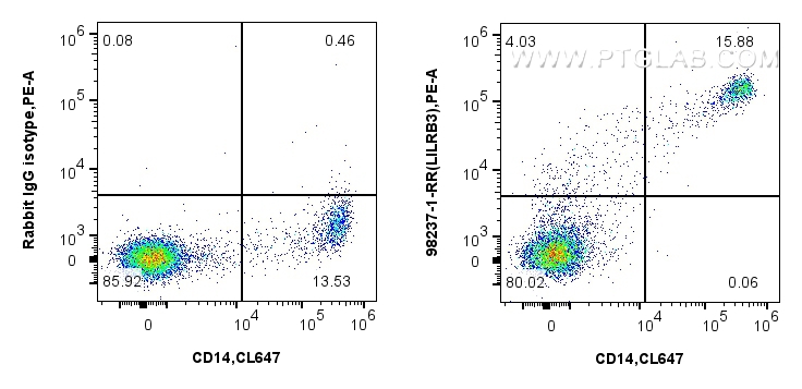 FC experiment of human PBMCs using 98237-1-RR (same clone as 98237-1-PBS)
