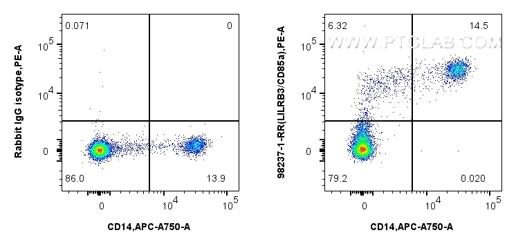 FC experiment of human PBMCs using 98237-1-RR (same clone as 98237-1-PBS) FC experiment of human PBMCs using 98237-1-RR (same clone as 98237-1-PBS)