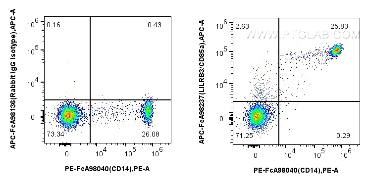 FC experiment of human PBMCs using APC-FcA98237