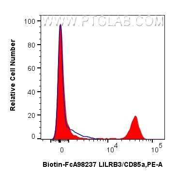 FC experiment of human PBMCs using Biotin-FcA98237 FC experiment of human PBMCs using Biotin-FcA98237