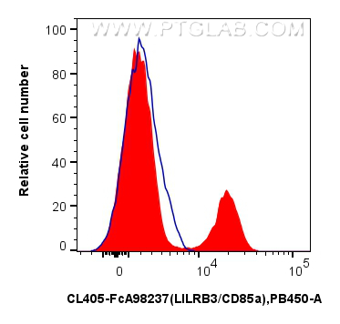FC experiment of human PBMCs using CL405-FcA98237 FC experiment of human PBMCs using CL405-FcA98237
