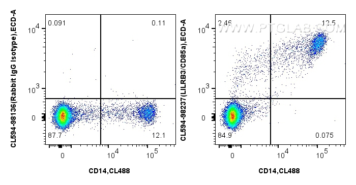 FC experiment of human PBMCs using CL594-98237