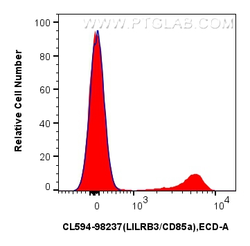 FC experiment of human PBMCs using CL594-98237