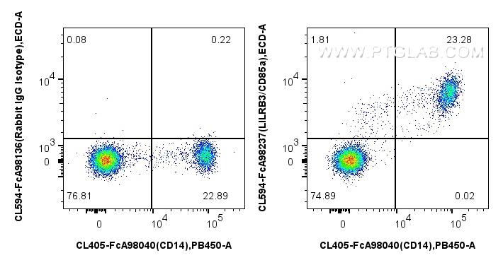 FC experiment of human PBMCs using CL594-FcA98237 FC experiment of human PBMCs using CL594-FcA98237