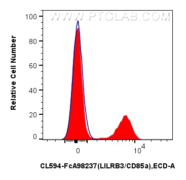 FC experiment of human PBMCs using CL594-FcA98237 FC experiment of human PBMCs using CL594-FcA98237
