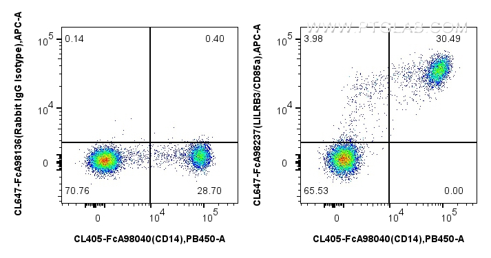 FC experiment of human PBMCs using CL647-FcA98237 FC experiment of human PBMCs using CL647-FcA98237
