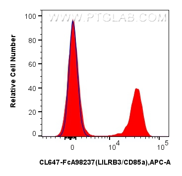 FC experiment of human PBMCs using CL647-FcA98237 FC experiment of human PBMCs using CL647-FcA98237