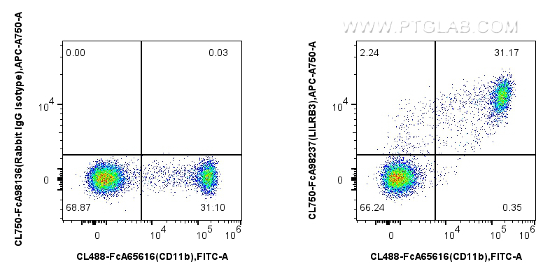 FC experiment of human PBMCs using CL750-FcA98237 FC experiment of human PBMCs using CL750-FcA98237