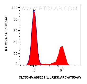 FC experiment of human PBMCs using CL750-FcA98237 FC experiment of human PBMCs using CL750-FcA98237