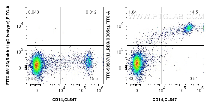 FC experiment of human PBMCs using FITC-98237