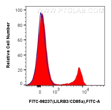 FC experiment of human PBMCs using FITC-98237