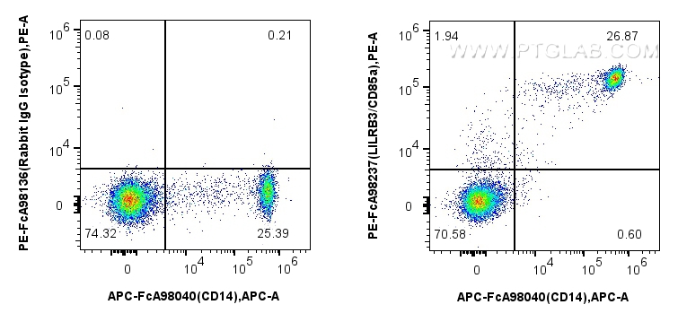 FC experiment of human PBMCs using PE-FcA98237