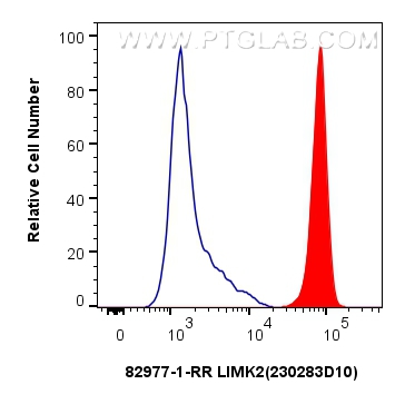 FC experiment of HepG2 using 82977-1-RR