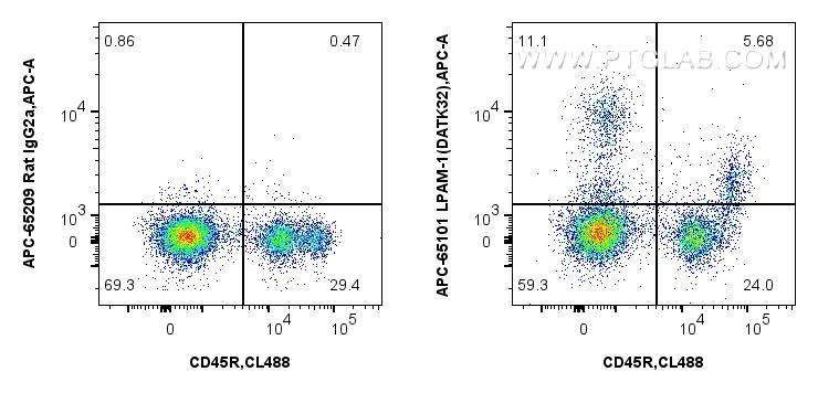 FC experiment of mouse bone marrow cells using APC-65101