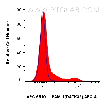 FC experiment of mouse bone marrow cells using APC-65101