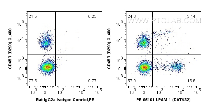 FC experiment of mouse bone marrow cells using PE-65101