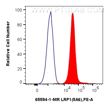 FC experiment of U-87 MG using 65594-1-MR (same clone as 65594-1-PBS)