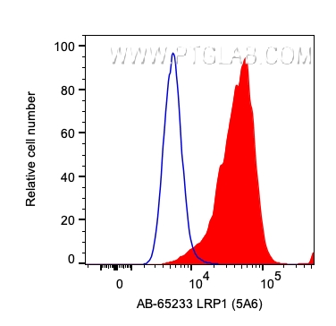 FC experiment of U-87 MG using AB-65233