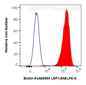 FC experiment of U-87 MG using Biotin-FcA65594 FC experiment of U-87 MG using Biotin-FcA65594