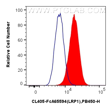 FC experiment of U-87 MG using CL405-FcA65594