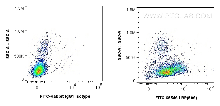 FC experiment of human PBMCs using FITC-65546