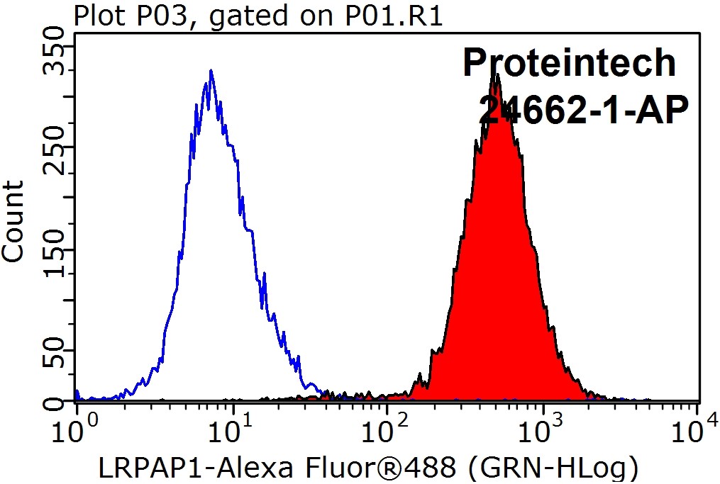 FC experiment of HeLa using 24662-1-AP