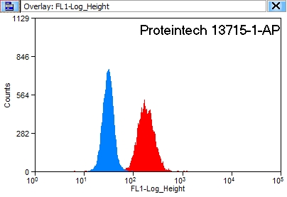 FC experiment of HeLa using 13715-1-AP