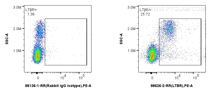FC experiment of human PBMCs using 98626-2-RR FC experiment of human PBMCs using 98626-2-RR