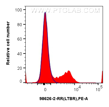 FC experiment of human PBMCs using 98626-2-RR FC experiment of human PBMCs using 98626-2-RR
